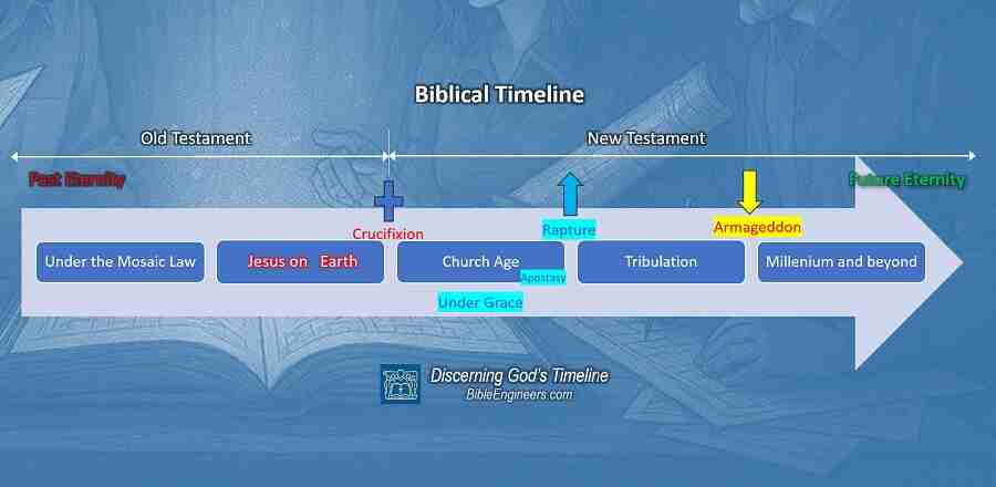Chronicles of Biblical Timeline
